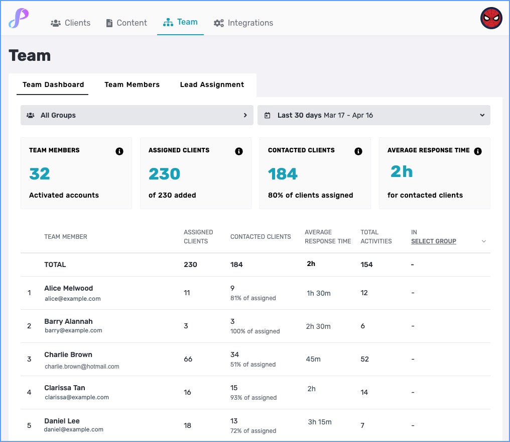 Why use Privyr for Teams? Privyr's Team Dashboard provides so many details about your team, at a glance - such as leads contacted and response time.