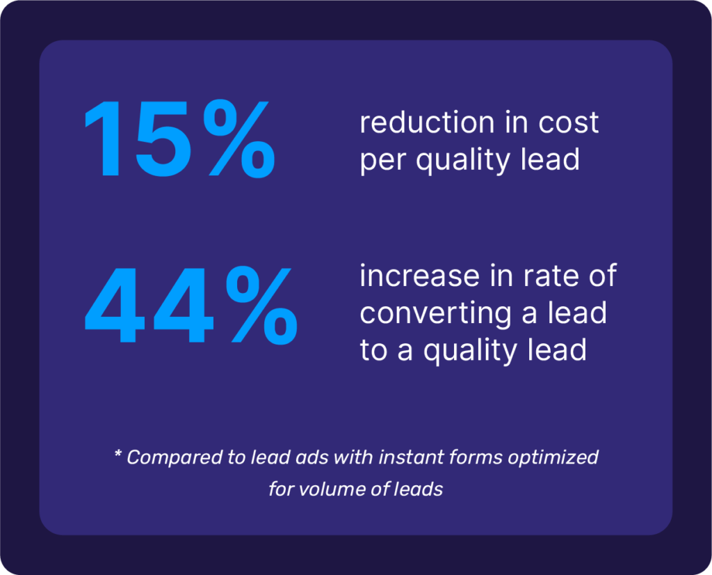 According to Facebook Meta's data, the average user can achieve the following using Meta Conversions API: 15% reduction in cost per quality lead and 44% increase in rate of converting a lead to a quality lead. (Compared to lead ads with instant forms optimised for volume of leads)