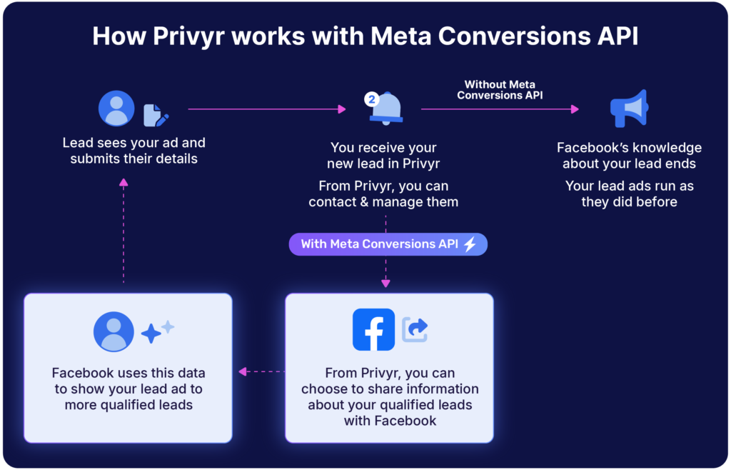 How the Meta Conversions API (CAPI) Privyr integration works

1. Lead sees your ad and submits their details

2. You receive your new lead in Privyr. From Privyr, you can contact & manage them.

WITHOUT META CONVERSIONS API

3. Facebook's knowledge about your lead ends. Your lead ads run as before.

WITH META CONVERSIONS API

3. From Privyr, you can choose to share information about your qualified leads with Facebook.

4. Facebook uses this data to show your lead ad to more qualified leads.

The image cycles back to #1: Lead sees your ad and submits their details.