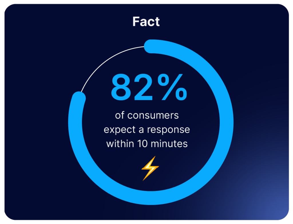 5 mistakes holding your sales team back: 82% of consumers expect a response within 10 minutes - how long is it taking you to reply to your prospects?