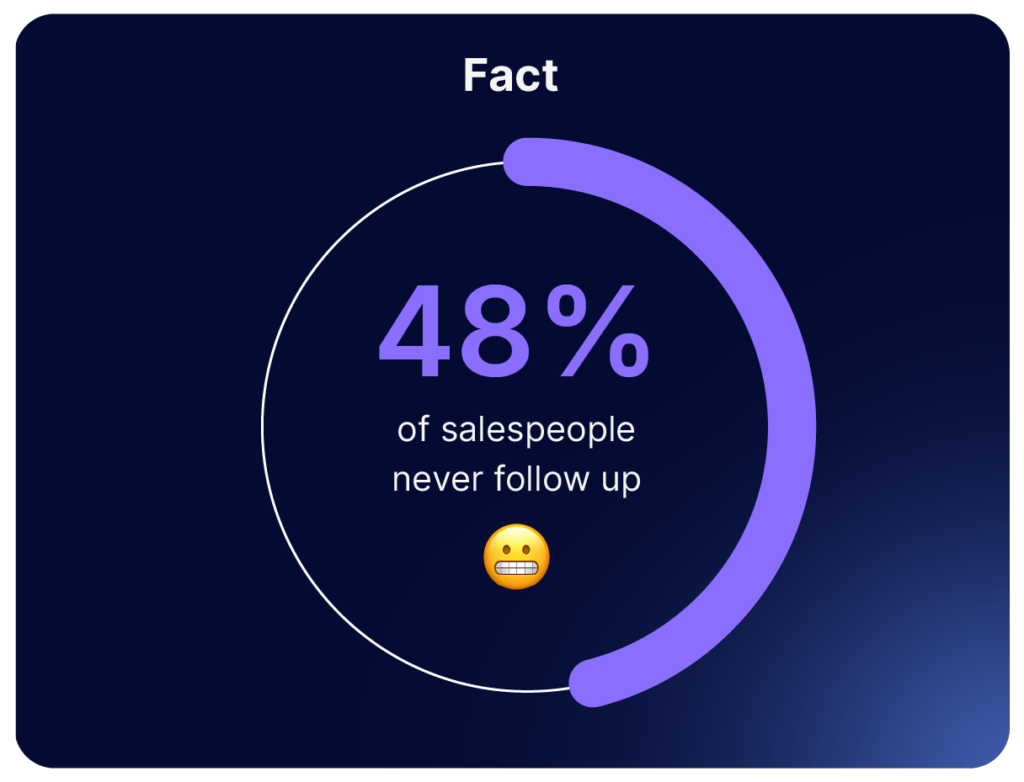 5 mistakes holding your sales team back: 48% of salespeople never follow up