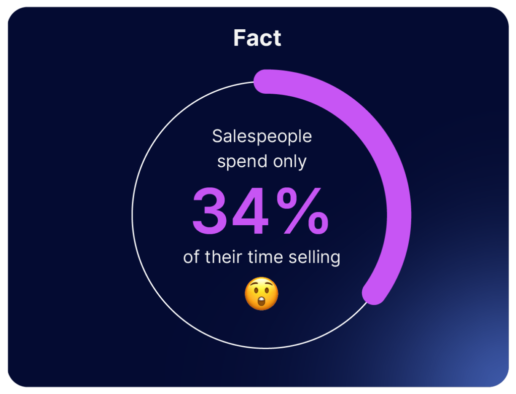 5 mistakes holding your sales team back: Salespeople spend only 34% of their time selling. With Privyr, they can spend more!