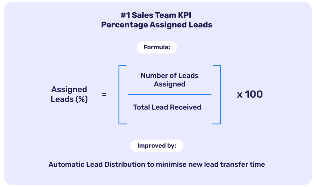 how to improve lead conversion by tracking kpis for your sales team - Assigned Leads Percentage