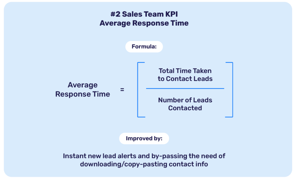 how to improve lead conversion by tracking kpis for your sales team - Average Response Time