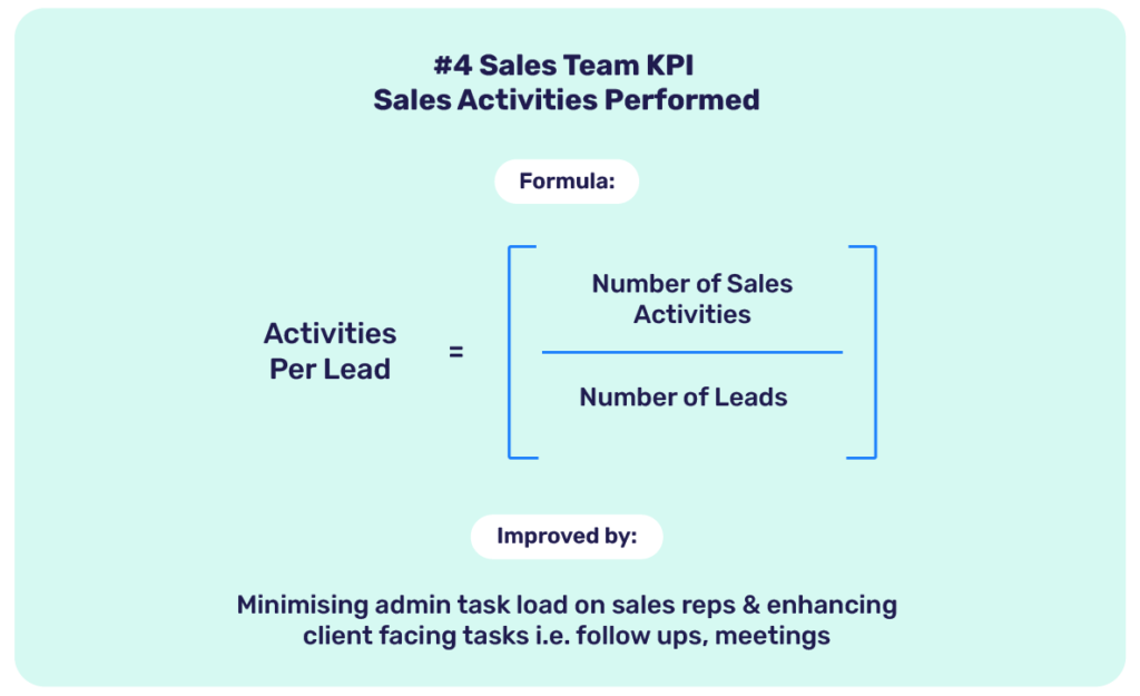 how to improve lead conversion by tracking kpis for your sales team - Sales Activities Performed