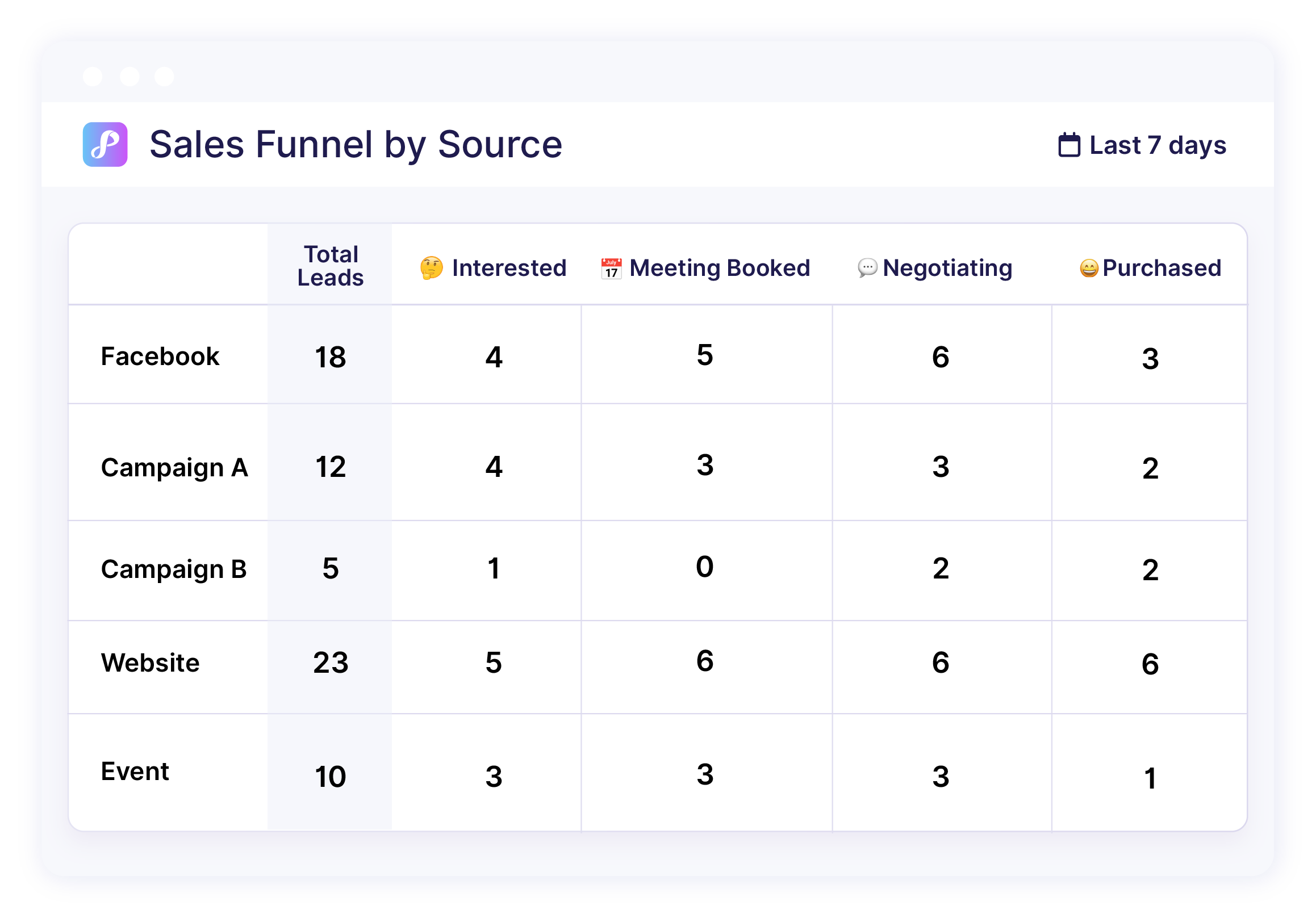 Sales Funnel by Source
