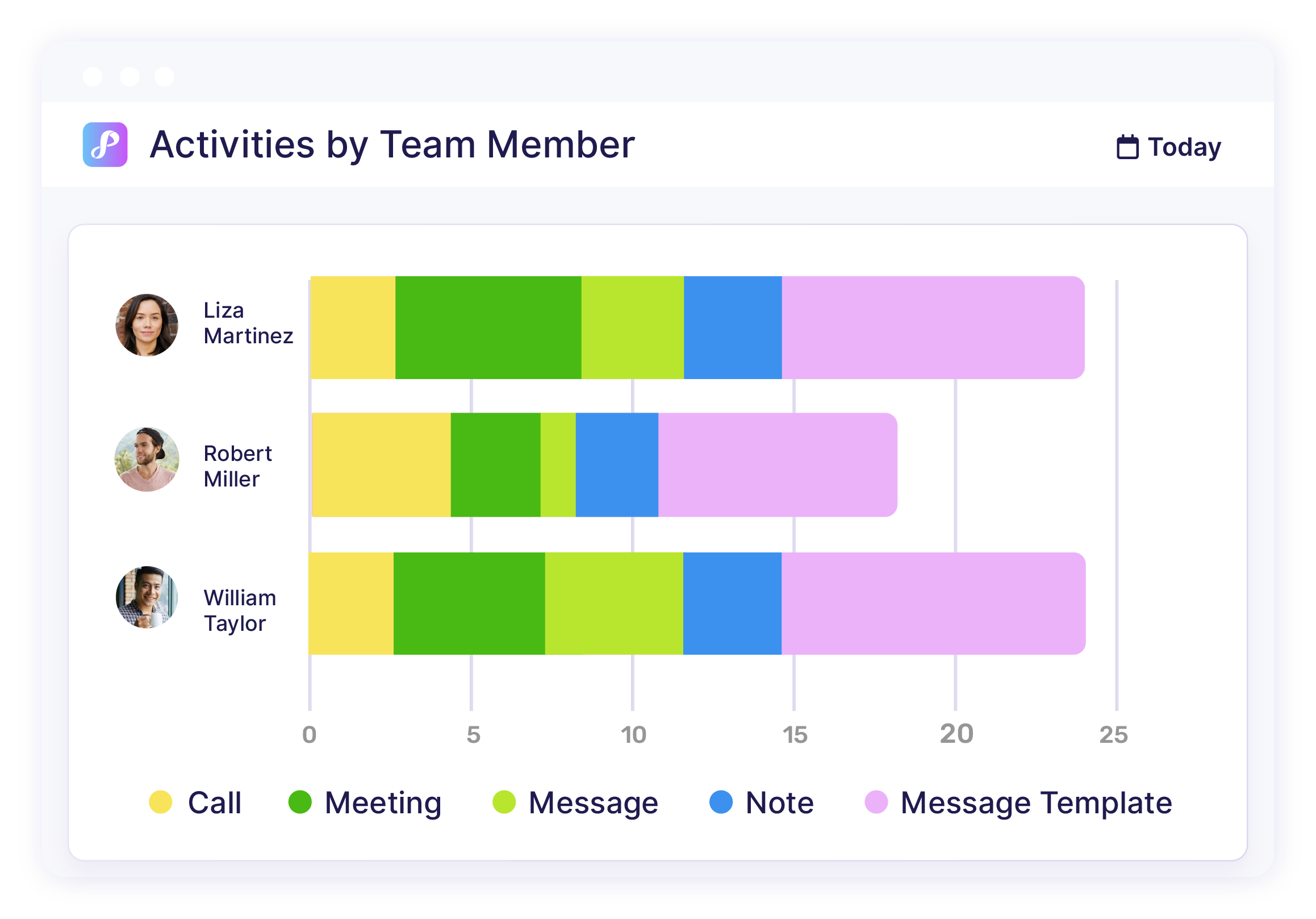Activities by Team Member